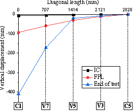 Slab deflection at key locations along the diagonal line of: (a) T1; (b) T2.