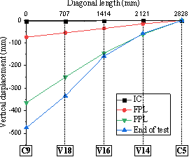 Slab deflection at key locations along the diagonal line of: (a) T1; (b) T2.