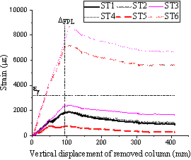 Top reinforcement strain in: (a) T1; (b) T2.