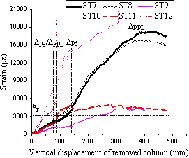 Top reinforcement strain in: (a) T1; (b) T2.