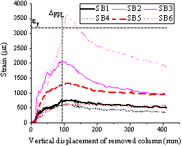 Bottom reinforcement strain along: (a) C1-C5 in T1; (b) C9-C5 in T2.