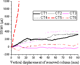 Concrete strain on top surface of slab in: (a) T1; (b) T2.