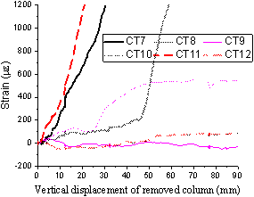 Concrete strain on top surface of slab in: (a) T1; (b) T2.