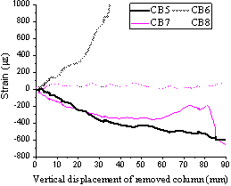 Concrete strain on bottom surface of slab in: (a) T1; (b) T2.