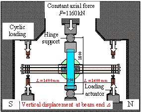 Test setup of Specimens B-S and M-P100-S (reversed cyclic loading)