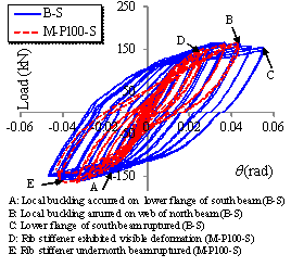 Load-rotation angle curves of Specimens B-C and M-P100-S