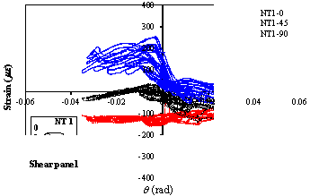 (b) Strain of shear panel