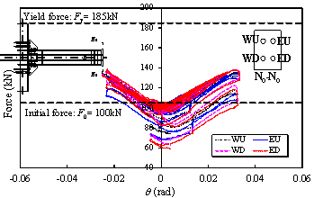 (c) Internal force of the pre-stressed steel strands