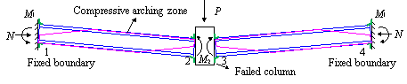 (b) Resistance mechanism of H-shaped steel beams at compressive arch action stage