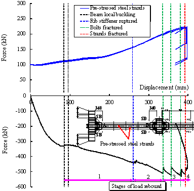 Figure 21 Axial force of pre-stressed steel strands and stages of load rebound of Specimen M-P100-C