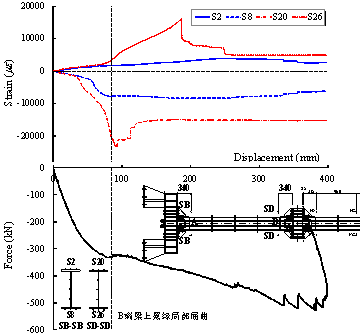 Figure 24 Strain development of the flange in Sections SB and SD (Specimen M-P100-C)