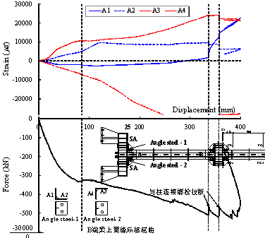 Figure 25 Strain development of the angle steel in Section SA (Specimen M-P100-C)
