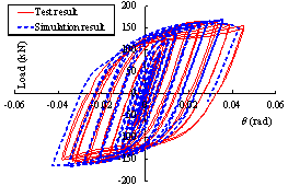 Figure 27 Comparisons between simulation and test results of seismic cyclic test specimens