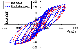 Figure 27 Comparisons between simulation and test results of seismic cyclic test specimens