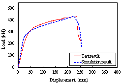 Figure 28 Comparisons between simulation and test results of progressive collapse test specimens