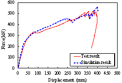 Figure 28 Comparisons between simulation and test results of progressive collapse test specimens