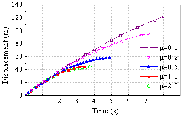 The displacement change of the first carriage and the train tail after the train derailment 