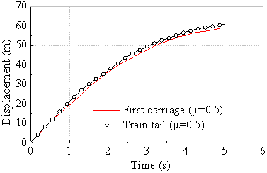 The displacement change of the first carriage and the train tail after the train derailment