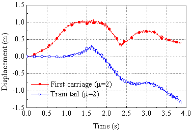 Friction coefficient equal to 2.0