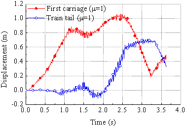 Friction coefficient equal to 1.0