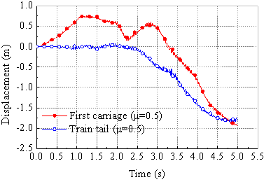 Friction coefficient equal to 0.5