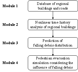 Figure 1 The proposed framework of pedestrian evacuation simulation