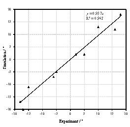 Comparison of brick falling tests and FE simulations