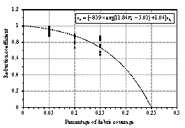 Fitting results of pedestrian velocity