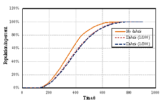 Comparison of different evacuation scenarios