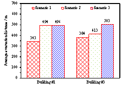 Comparison of evacuation results (Building #1 & Building #3)