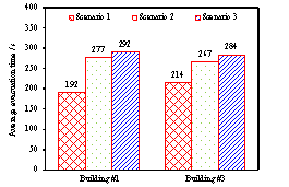 Comparison of evacuation results (Building #1 & Building #3)