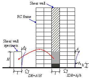 Fig. 1. Comparison of DR and IDR