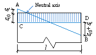 Fig. 6. Strain distribution of the shear wall section at the flexural crack point