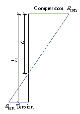 Fig. 7. Strain and stress distributions of the shear wall section at the yield point