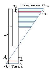 Fig. 7. Strain and stress distributions of the shear wall section at the yield point