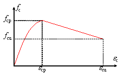 Fig. 8. StressCstrain relationship of the concrete