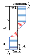 Fig. 9. Reinforcement stress distribution at the ultimate point