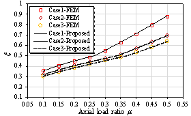 Comparison of x with different shear wall parameters