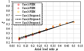 Comparison of x with different shear wall parameters