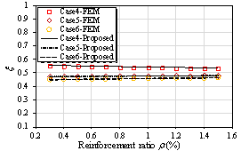 Comparison of x with different shear wall parameters