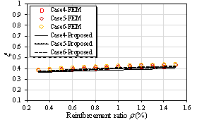 Comparison of x with different shear wall parameters