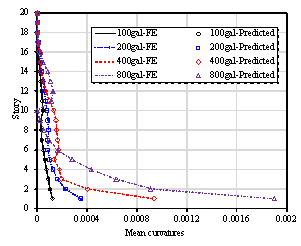 Comparison of the mean story curvature of the FE model and predicted results