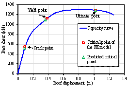 Damage assessment of using the FE model and the proposed method