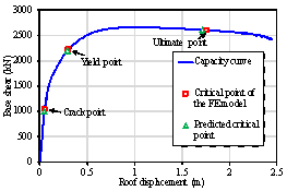 Damage assessment of using the FE model and the proposed method