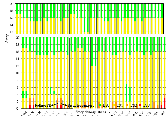 Damage state comparison of the FE model and proposed method under the excitation of 22 far-field ground motion records