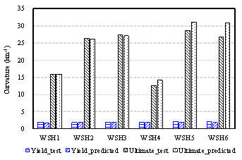 Results of the yielding and ultimate point curvatures elicited from the experiments and the proposed method