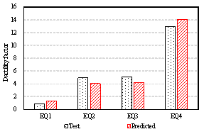 Ductility factor comparison at the bottom of the shear wall