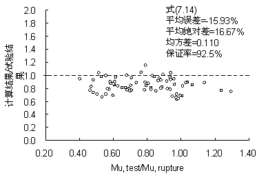 式(7.14) 计算结果与试验结果对比