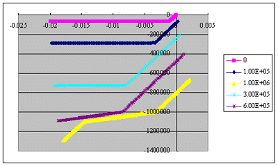 Uniaxial compression with different  hydraulic pressure