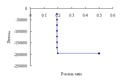 Possion ratio in uniaxial compression